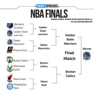 NBA Bracket 2022