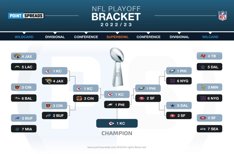 2022-2023 NFL Playoff Bracket Picture & Odds at Point Spreads