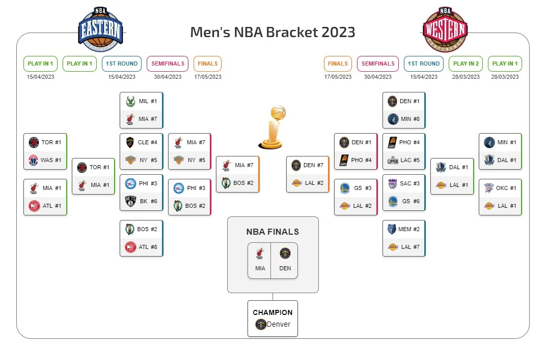 2024 NBA Playoffs Standings & Betting Odds at Point Spreads